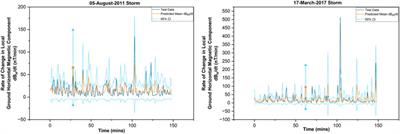 Ensemble deep learning models for prediction and uncertainty quantification of ground magnetic perturbation